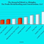 Tin Peaks Metal Roofing and Construction, LLC