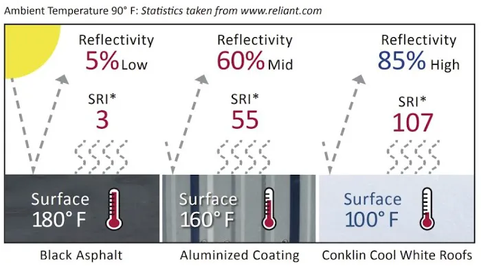 Premier Commercial Roofing | Fort Wayne Roofing Picture 10